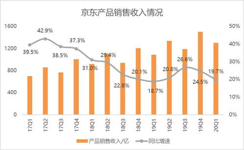 疫情之下,京東逆勢(shì)增長